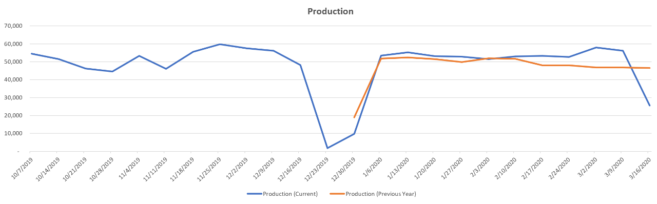与去年同期相比，今年生产的发展趋势 - 法国