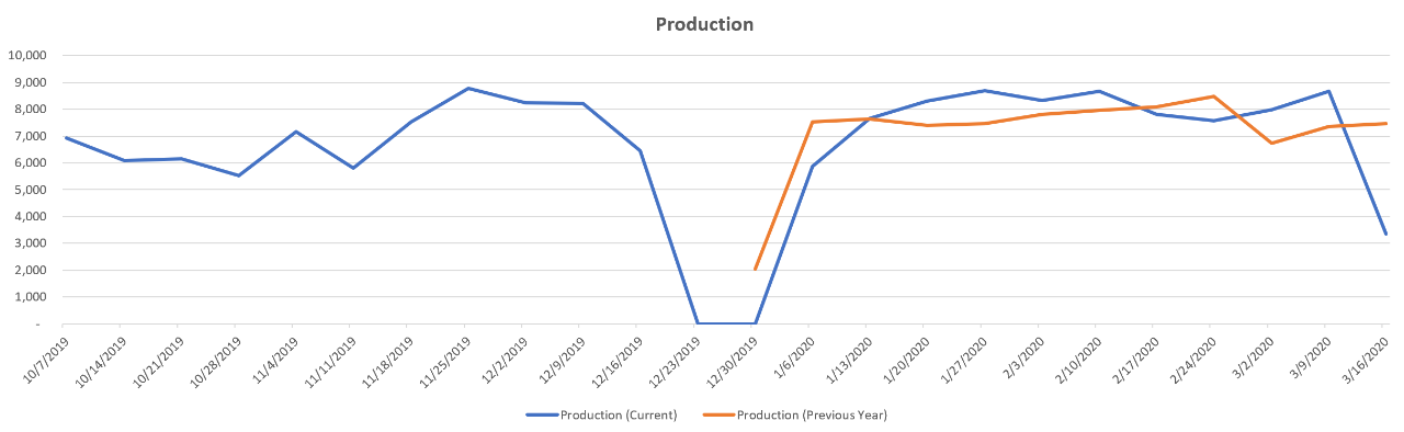 与去年同期相比，今年生产的趋势，意大利