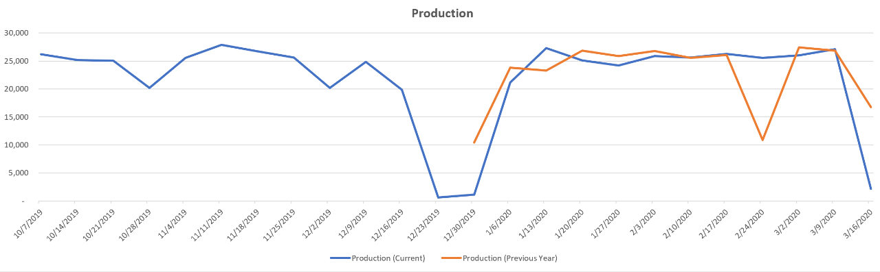 与去年同期相比，今年生产的趋势，西班牙