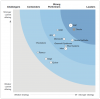 Forrester Wave Rankings